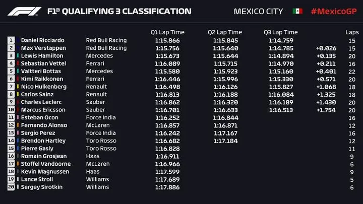 2018 mexican grand prix qualifying results