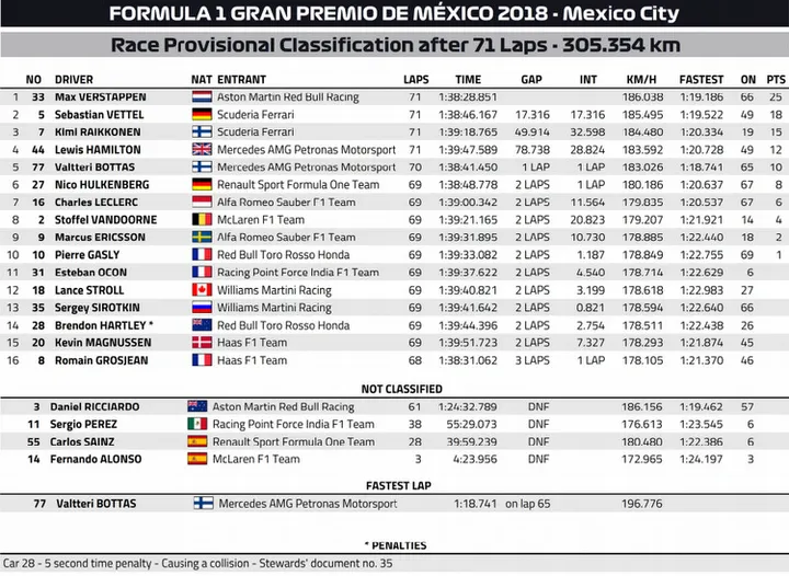 2018 mexican grand prix result