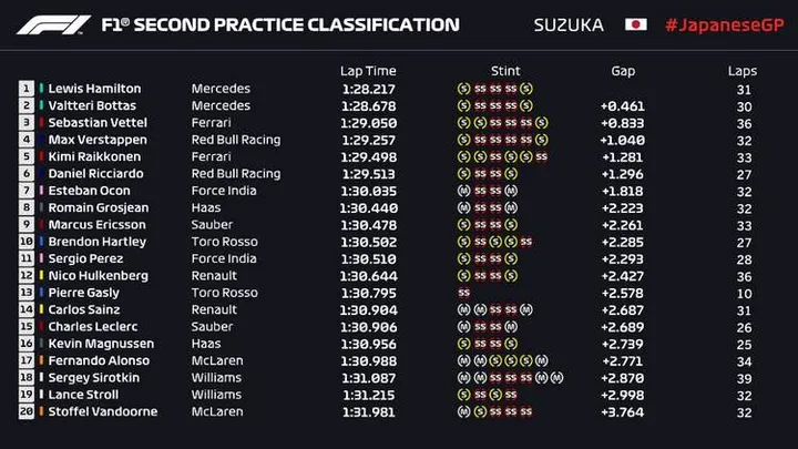 2018 suzuka fp2 results