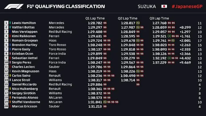 2018 suzuka qualifying results
