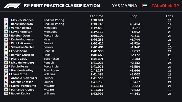 2018 abu dhabi fp1 result