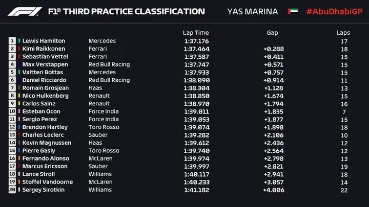 2018 abu dhabi grand prix fp3 result