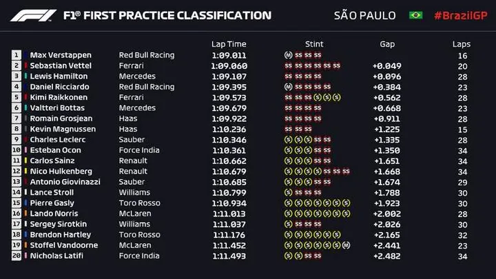 2018 brazilian grand prix fp1 result
