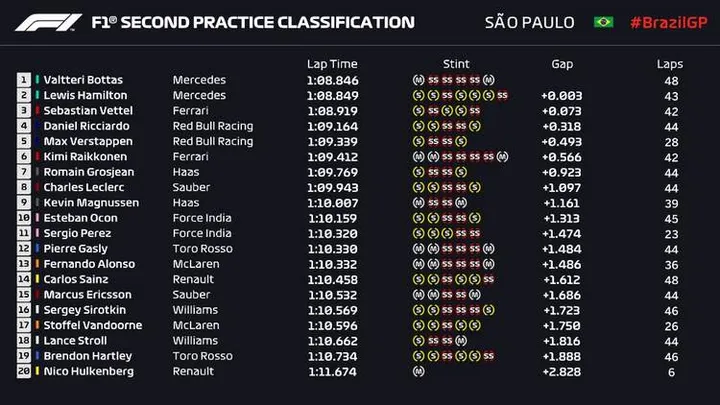 2018 brazilian grand prix fp2 result