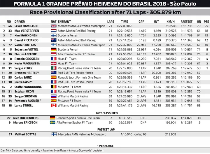 2018 brazilian grand prix results