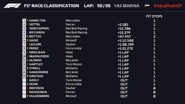 2018 f1 abu dhabi grand pris result