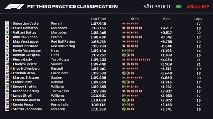 2018 interlagos fp3 results