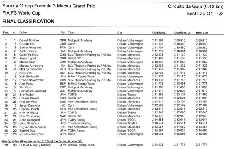 macau qualifying results 2018