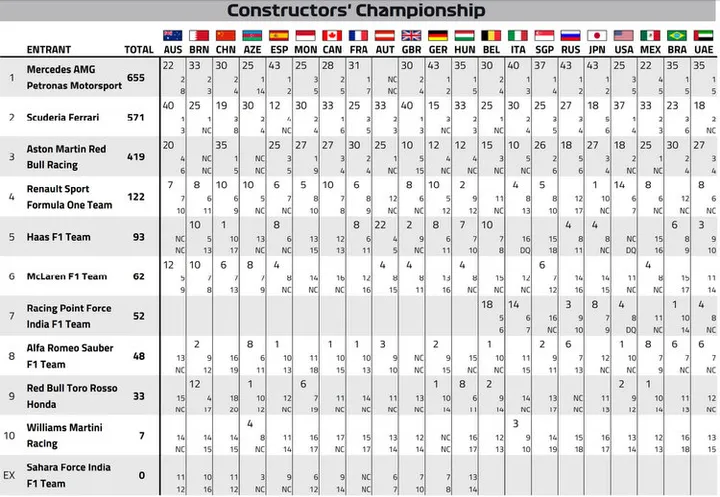 2018 f1 world championship final points 21 jan 19 3 30 02 pm