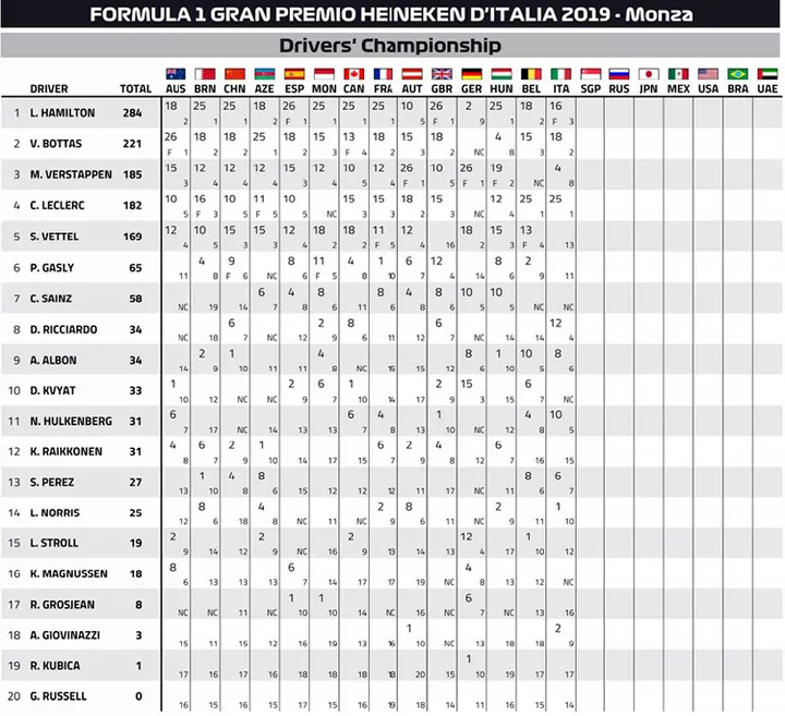2019 f1 points after monza drivers