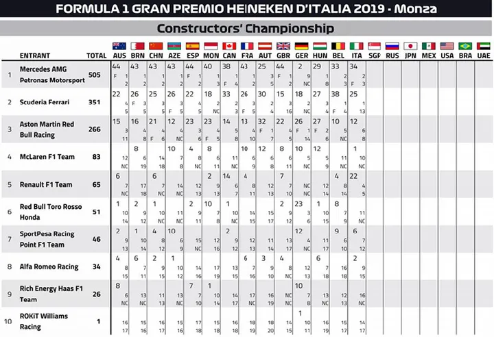 2019 f1 points after monza