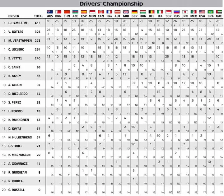2019 formula 1 world championship final points standings after abu dhabi 01 dec 19 8 04 47 pm
