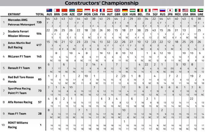 2019 formula 1 world championship final points standings after abu dhabi 01 dec 19 8 04 53 pm