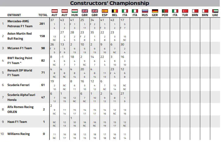 2020 championship points after monza constructors