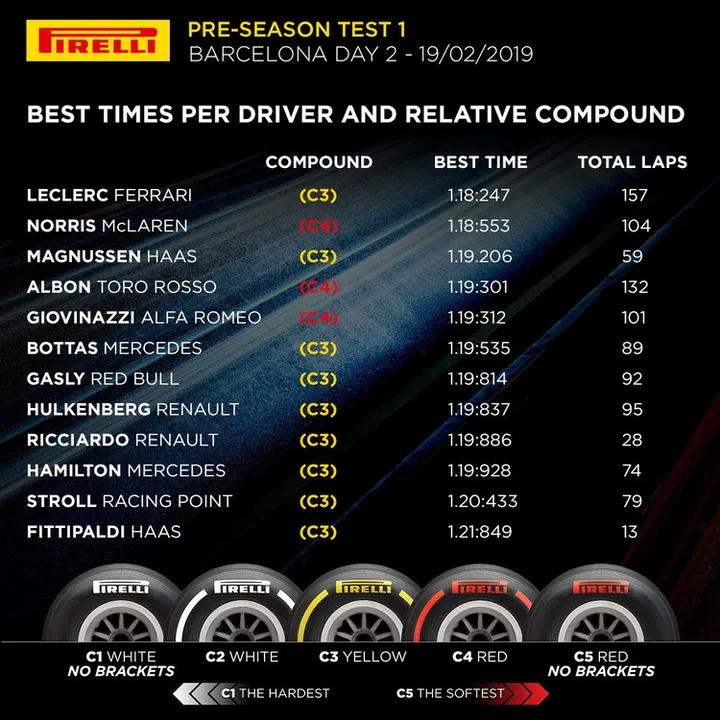 2019 barcelona day 2 testing times 19 feb 19 6 24 11 pm