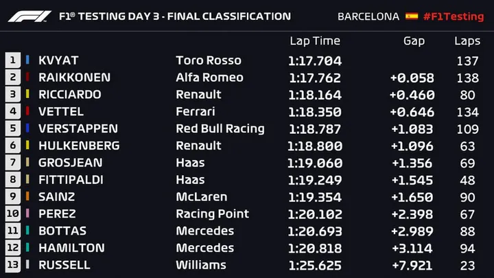 2019 barcelona f1 testing day 3 best lap times graphic 20 feb 19 6 31 31 pm