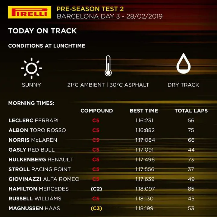 2019 f1 test barcelona day 7 times pirelli
