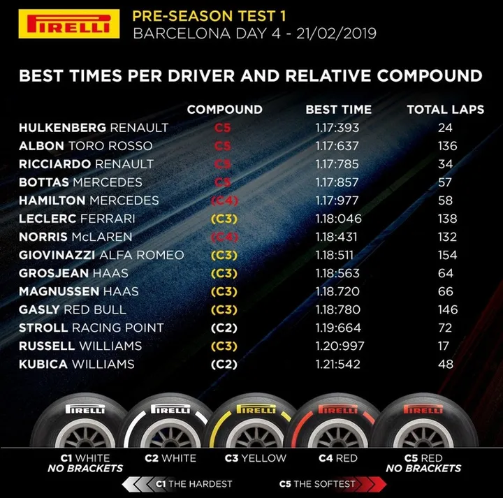 2019 f1 testing barcelona times day 4z