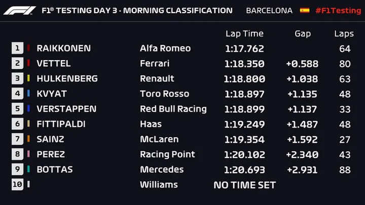2019 f1 testing day 3 morning lapo times