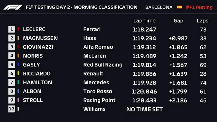 2019 testing day 2 barcelona results