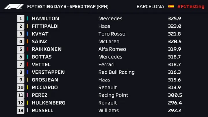 2019 Barcelona test top speeds F1