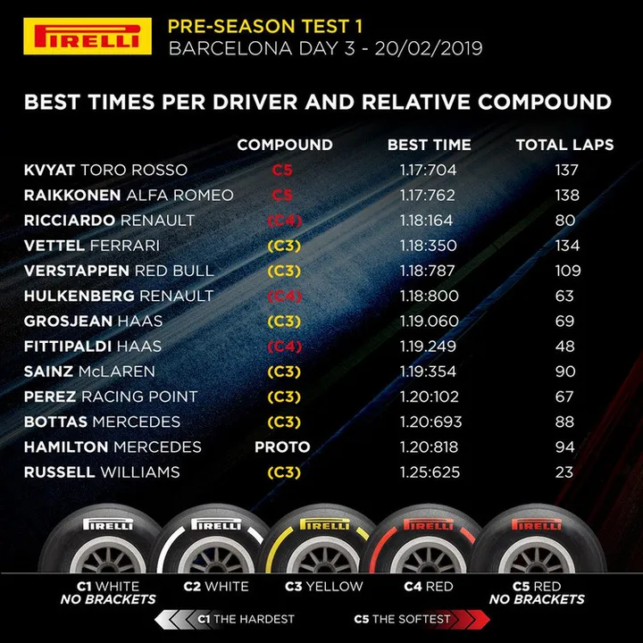 pirelli tyres used day 3 lap times 20 feb 19 6 32 52 pm