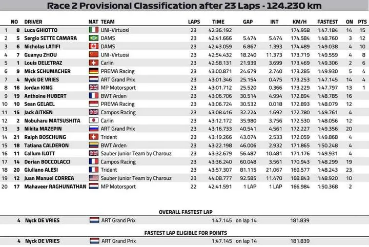 2019 bahrain f2 race 2