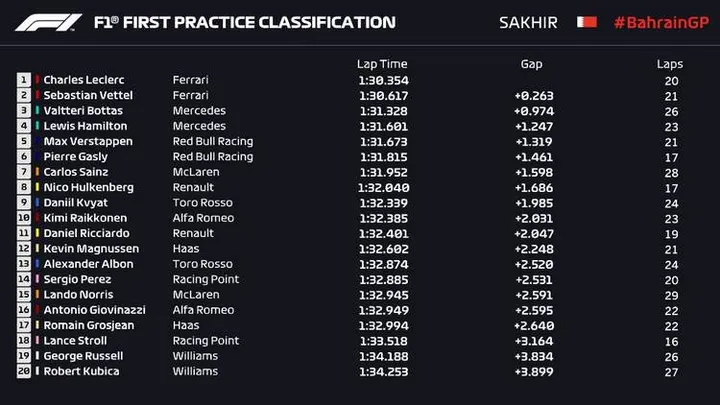 2019 bahrain fp1 results 29 mar 19 1 47 25 pm