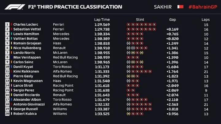 2019 bahrain fp3 results