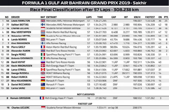 2019 bahrain grand prix result 31 mar 19 9 52 16 pm