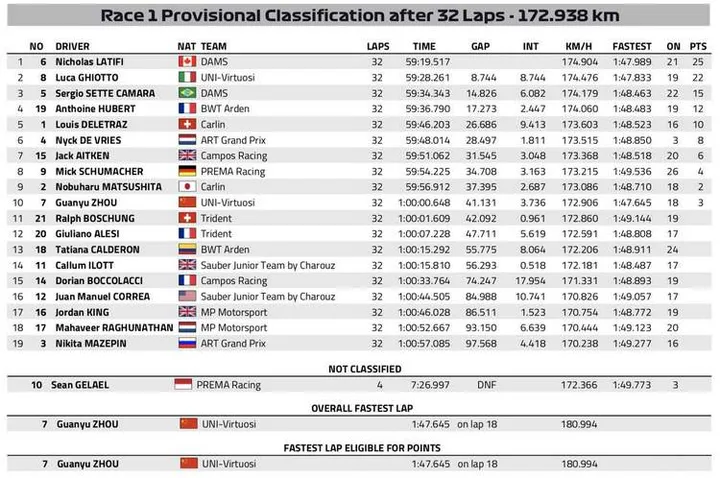 2019 f2 bahrain race 1 result