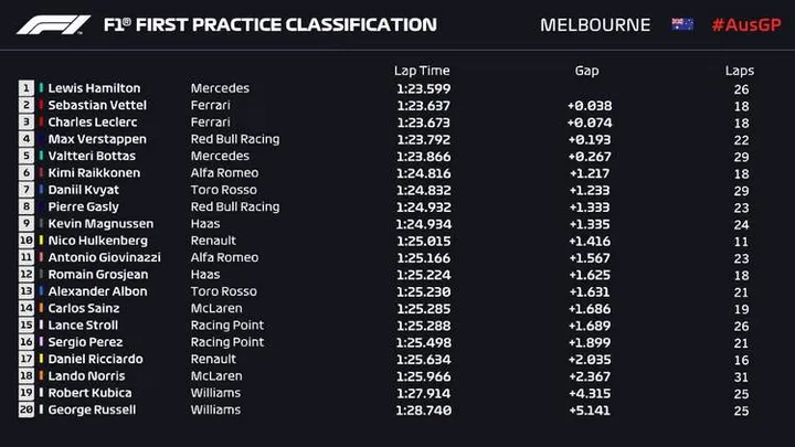 2019 mebourne fp1 results