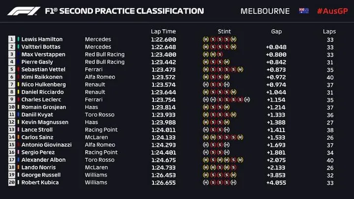 2019 melbourne fp2 results
