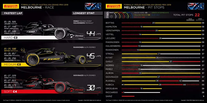 Pirelli tyre stats