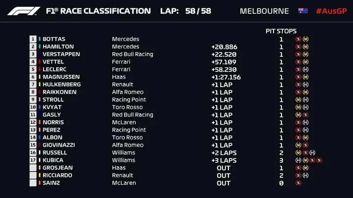 Result Australian Grand Prix 2019