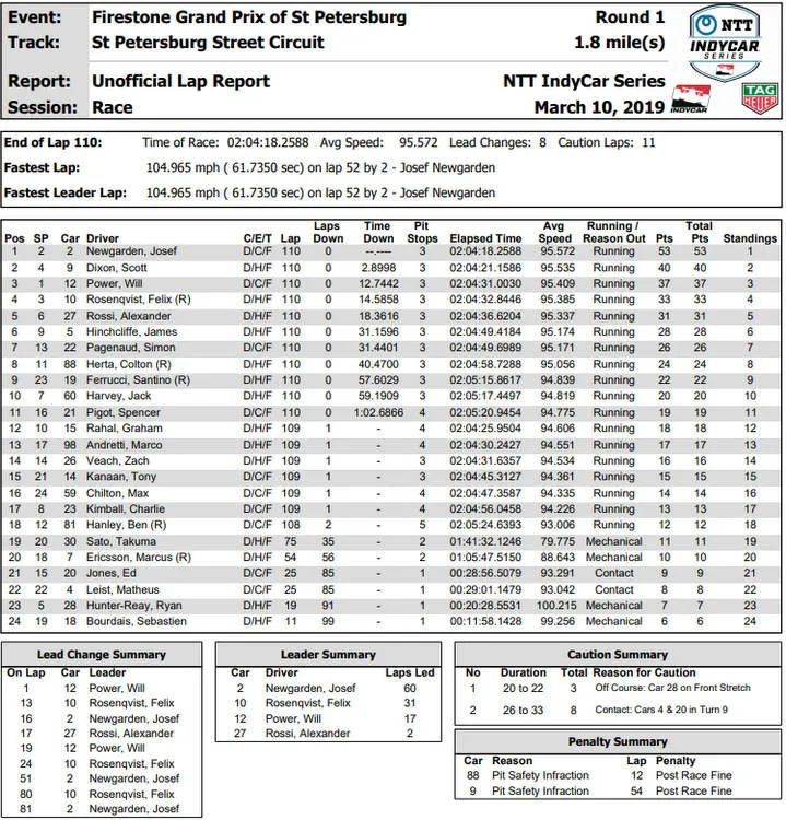 st pete results 2019