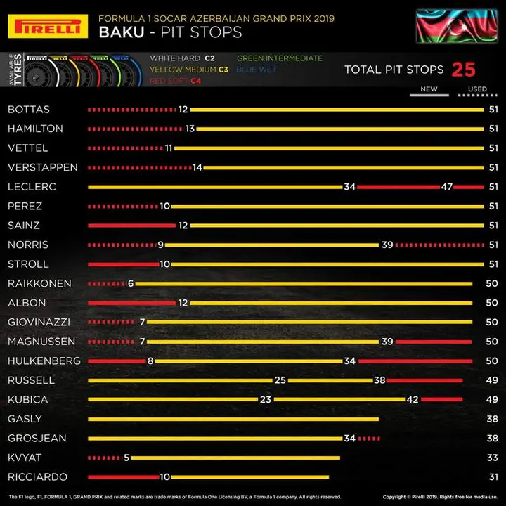 2019 azerbaijan grand prix tyre use
