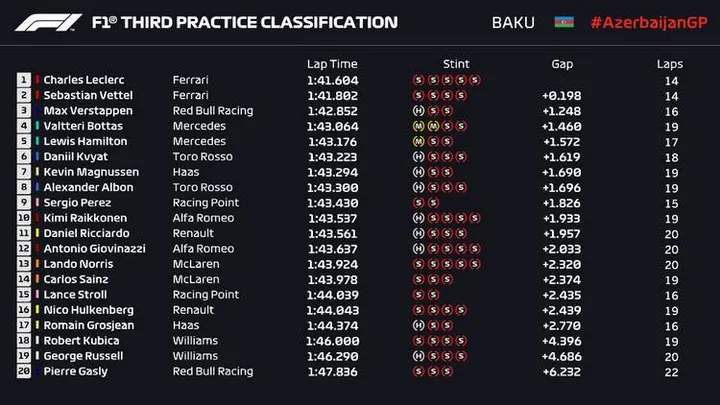2019 baku fp3 results 27 apr 19 1 16 13 pm