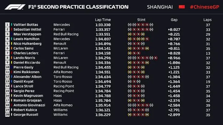 2019 chinese grand prix fp2 times
