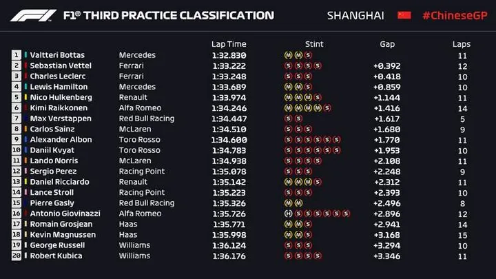 2019 chinese grand prix fp3 times