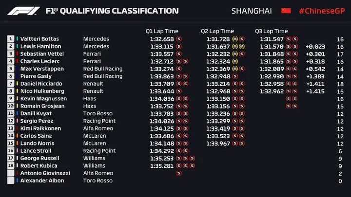 2019 chinese grand prix qualifying times