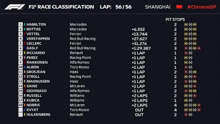 2019 chinese grand prix results graphic