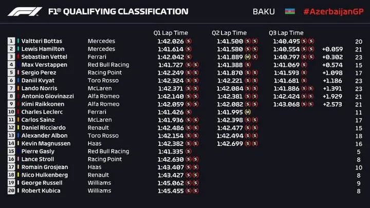 2019 f1 qualifying baku