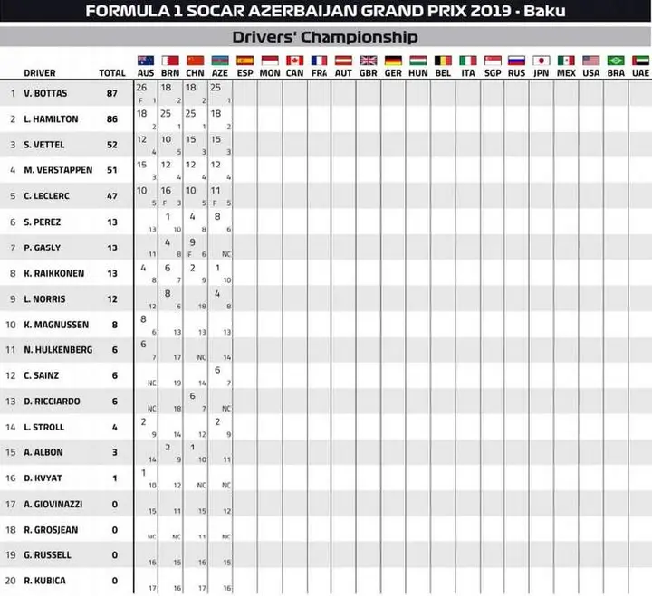 2019 f1 world championship points after baku drivers