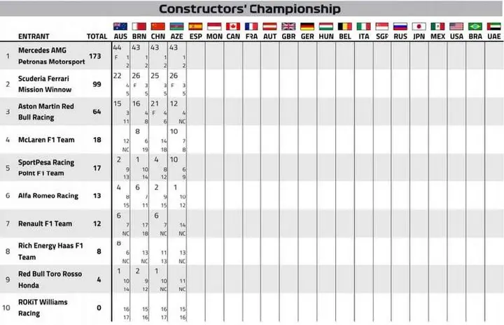 2019 f1 world championship points after baku teams