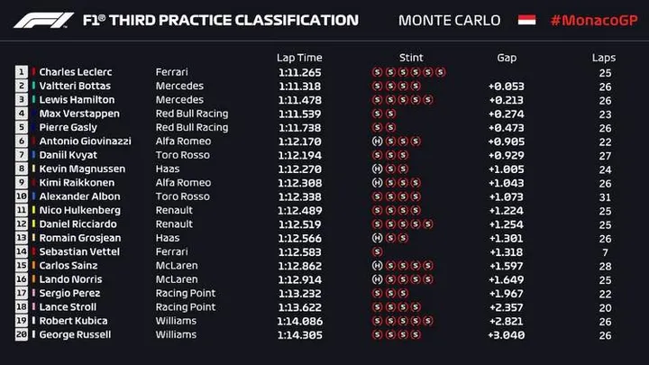 1 2019 fp3 monaco result
