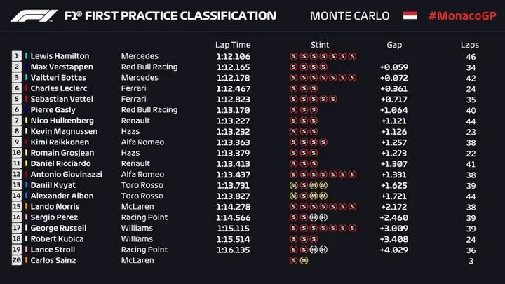 1 2019 monaco fp1 result