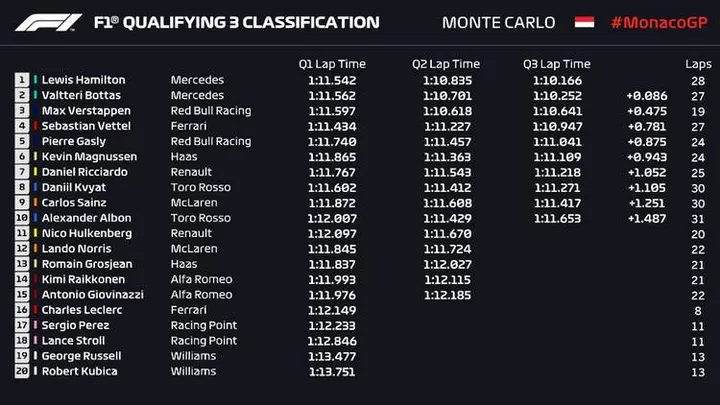 1 2019 monaco grand prix qualifying 25 may 19 4 18 53 pm