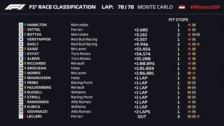 1 2019 monaco grand prix result 26 may 19 5 21 57 pm