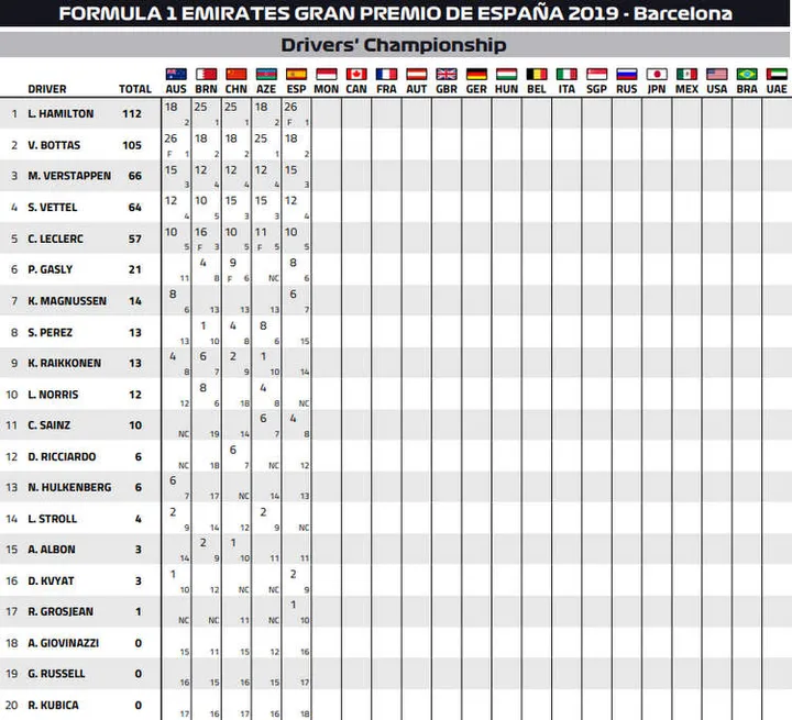 1 f1 points after 2019 spanish grand prix 12 may 19 6 29 37 pm